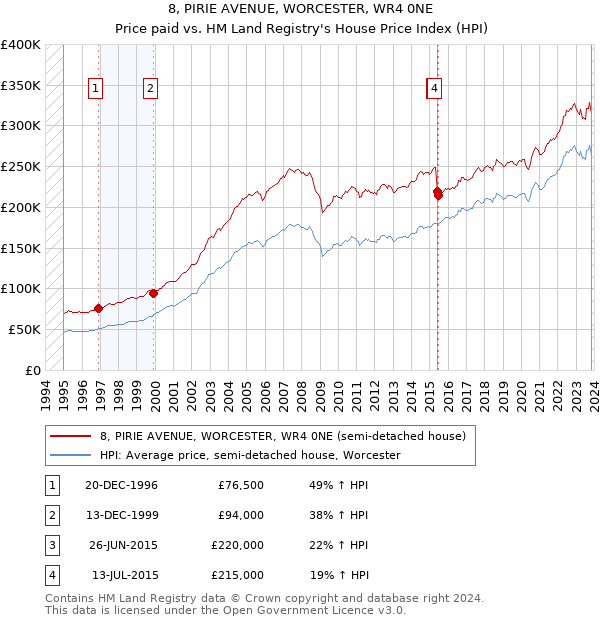 8, PIRIE AVENUE, WORCESTER, WR4 0NE: Price paid vs HM Land Registry's House Price Index