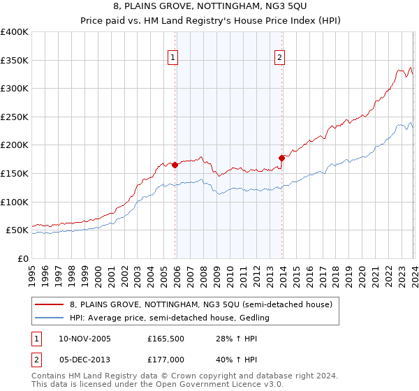 8, PLAINS GROVE, NOTTINGHAM, NG3 5QU: Price paid vs HM Land Registry's House Price Index