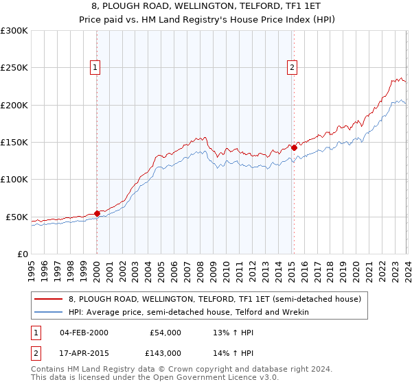 8, PLOUGH ROAD, WELLINGTON, TELFORD, TF1 1ET: Price paid vs HM Land Registry's House Price Index