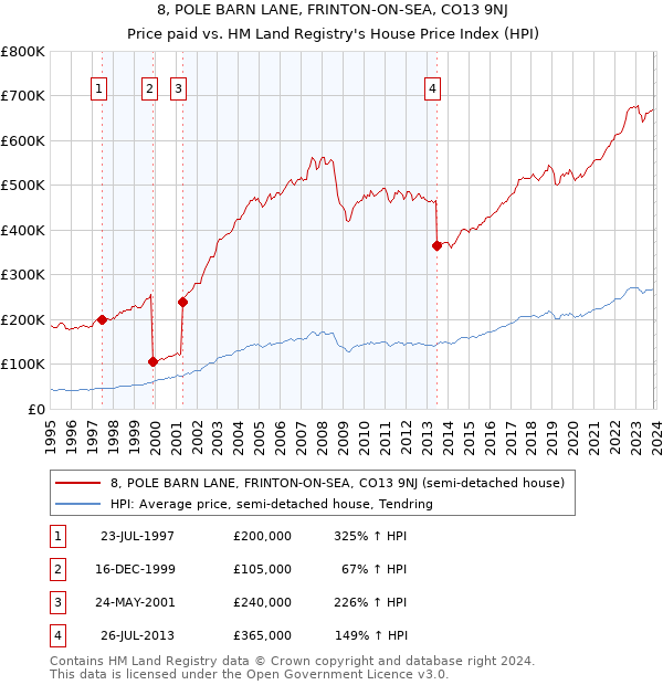 8, POLE BARN LANE, FRINTON-ON-SEA, CO13 9NJ: Price paid vs HM Land Registry's House Price Index