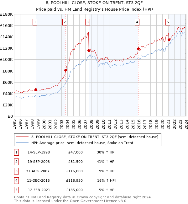 8, POOLHILL CLOSE, STOKE-ON-TRENT, ST3 2QF: Price paid vs HM Land Registry's House Price Index