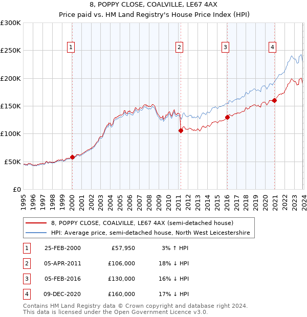 8, POPPY CLOSE, COALVILLE, LE67 4AX: Price paid vs HM Land Registry's House Price Index