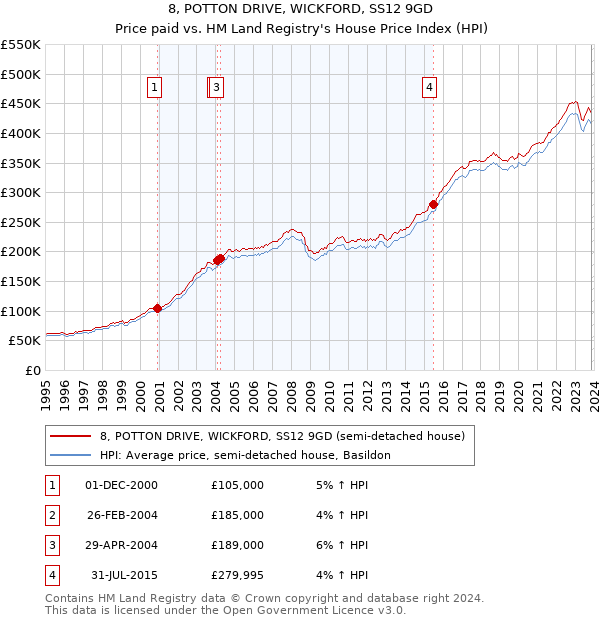 8, POTTON DRIVE, WICKFORD, SS12 9GD: Price paid vs HM Land Registry's House Price Index