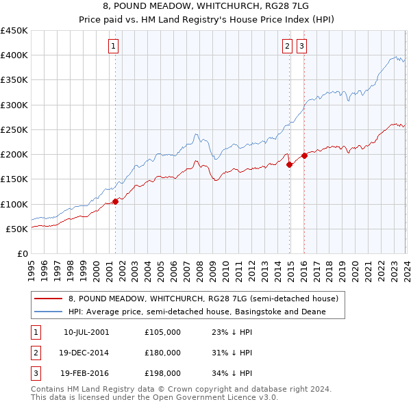 8, POUND MEADOW, WHITCHURCH, RG28 7LG: Price paid vs HM Land Registry's House Price Index