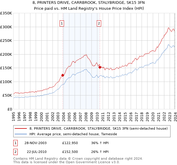 8, PRINTERS DRIVE, CARRBROOK, STALYBRIDGE, SK15 3FN: Price paid vs HM Land Registry's House Price Index