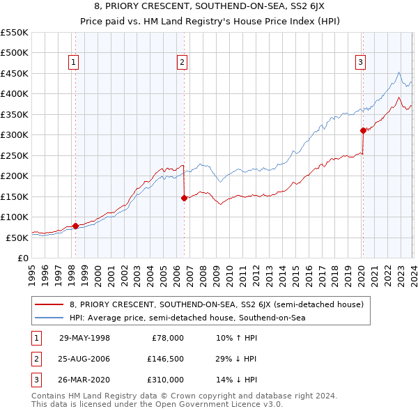 8, PRIORY CRESCENT, SOUTHEND-ON-SEA, SS2 6JX: Price paid vs HM Land Registry's House Price Index