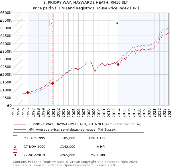 8, PRIORY WAY, HAYWARDS HEATH, RH16 3LT: Price paid vs HM Land Registry's House Price Index
