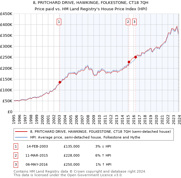 8, PRITCHARD DRIVE, HAWKINGE, FOLKESTONE, CT18 7QH: Price paid vs HM Land Registry's House Price Index