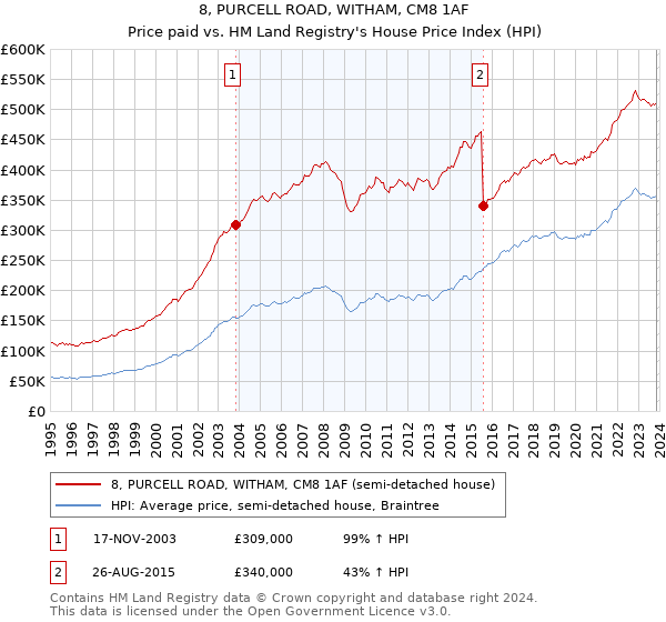 8, PURCELL ROAD, WITHAM, CM8 1AF: Price paid vs HM Land Registry's House Price Index