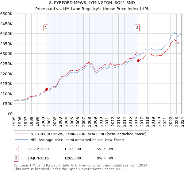 8, PYRFORD MEWS, LYMINGTON, SO41 3ND: Price paid vs HM Land Registry's House Price Index