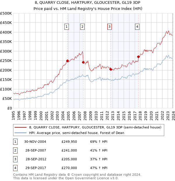8, QUARRY CLOSE, HARTPURY, GLOUCESTER, GL19 3DP: Price paid vs HM Land Registry's House Price Index