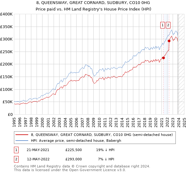 8, QUEENSWAY, GREAT CORNARD, SUDBURY, CO10 0HG: Price paid vs HM Land Registry's House Price Index