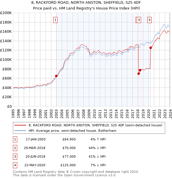 8, RACKFORD ROAD, NORTH ANSTON, SHEFFIELD, S25 4DF: Price paid vs HM Land Registry's House Price Index