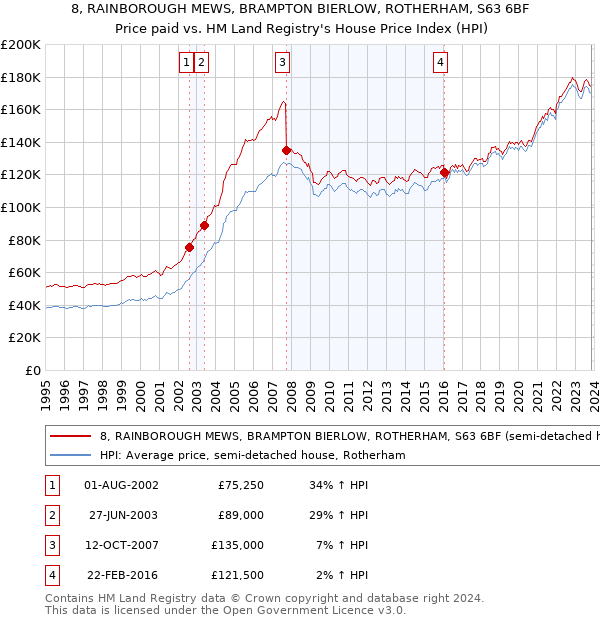 8, RAINBOROUGH MEWS, BRAMPTON BIERLOW, ROTHERHAM, S63 6BF: Price paid vs HM Land Registry's House Price Index