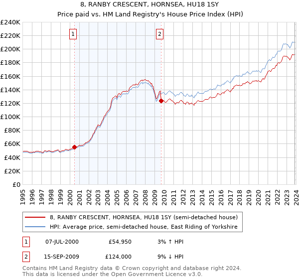 8, RANBY CRESCENT, HORNSEA, HU18 1SY: Price paid vs HM Land Registry's House Price Index