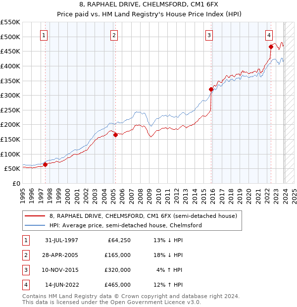 8, RAPHAEL DRIVE, CHELMSFORD, CM1 6FX: Price paid vs HM Land Registry's House Price Index