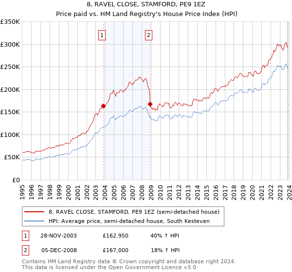 8, RAVEL CLOSE, STAMFORD, PE9 1EZ: Price paid vs HM Land Registry's House Price Index