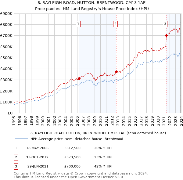 8, RAYLEIGH ROAD, HUTTON, BRENTWOOD, CM13 1AE: Price paid vs HM Land Registry's House Price Index