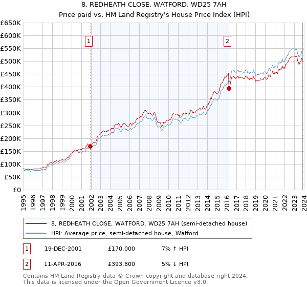 8, REDHEATH CLOSE, WATFORD, WD25 7AH: Price paid vs HM Land Registry's House Price Index