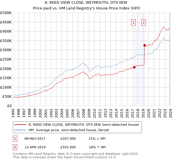 8, REED VIEW CLOSE, WEYMOUTH, DT4 0EW: Price paid vs HM Land Registry's House Price Index