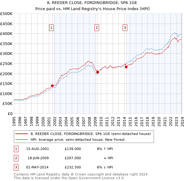 8, REEDER CLOSE, FORDINGBRIDGE, SP6 1GE: Price paid vs HM Land Registry's House Price Index