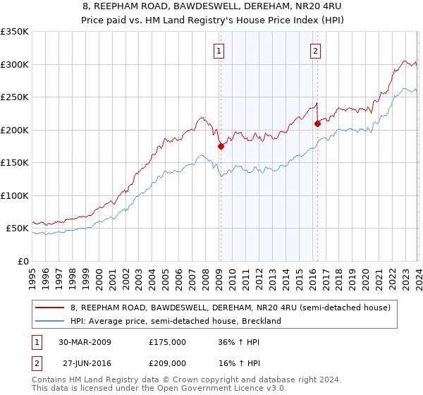 8, REEPHAM ROAD, BAWDESWELL, DEREHAM, NR20 4RU: Price paid vs HM Land Registry's House Price Index