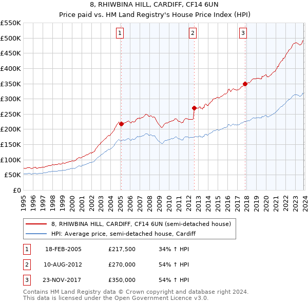 8, RHIWBINA HILL, CARDIFF, CF14 6UN: Price paid vs HM Land Registry's House Price Index