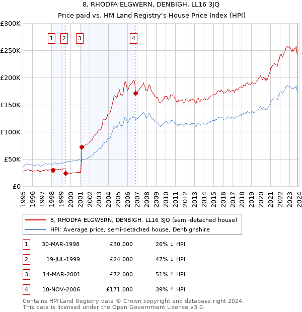 8, RHODFA ELGWERN, DENBIGH, LL16 3JQ: Price paid vs HM Land Registry's House Price Index