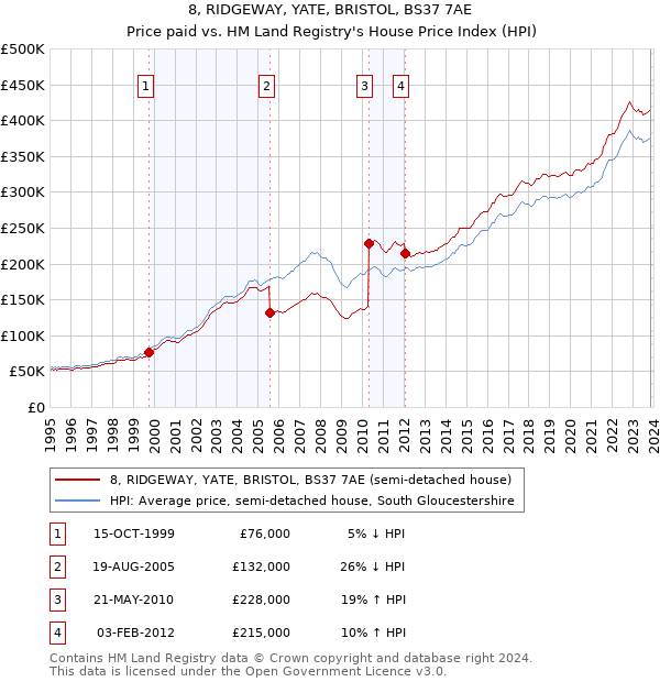 8, RIDGEWAY, YATE, BRISTOL, BS37 7AE: Price paid vs HM Land Registry's House Price Index