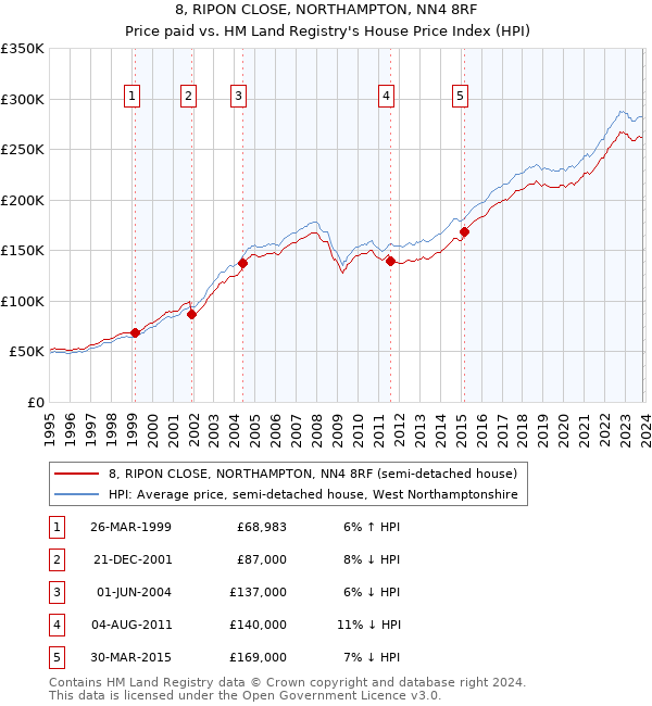 8, RIPON CLOSE, NORTHAMPTON, NN4 8RF: Price paid vs HM Land Registry's House Price Index