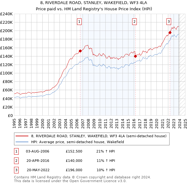 8, RIVERDALE ROAD, STANLEY, WAKEFIELD, WF3 4LA: Price paid vs HM Land Registry's House Price Index