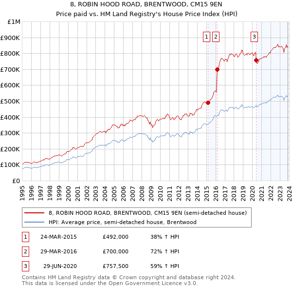 8, ROBIN HOOD ROAD, BRENTWOOD, CM15 9EN: Price paid vs HM Land Registry's House Price Index