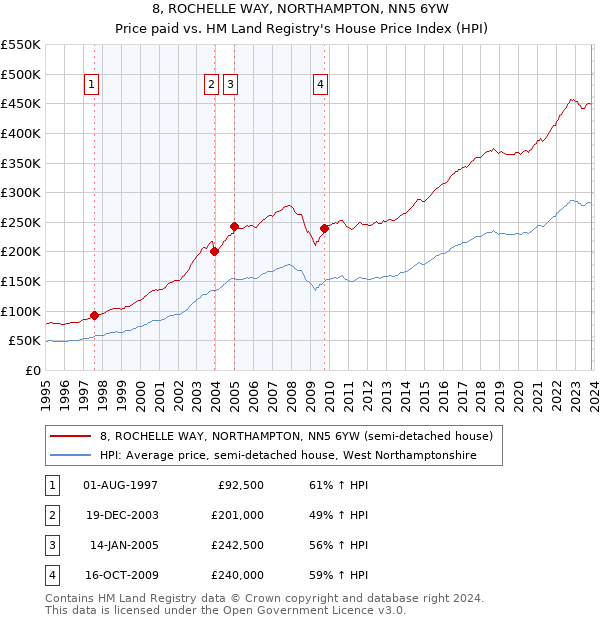 8, ROCHELLE WAY, NORTHAMPTON, NN5 6YW: Price paid vs HM Land Registry's House Price Index