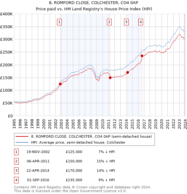 8, ROMFORD CLOSE, COLCHESTER, CO4 0AP: Price paid vs HM Land Registry's House Price Index