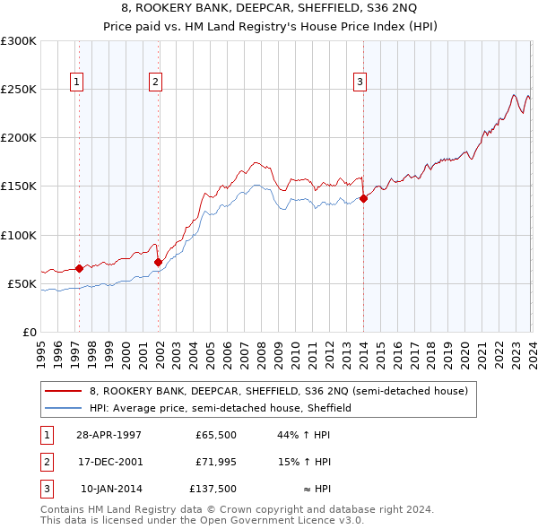 8, ROOKERY BANK, DEEPCAR, SHEFFIELD, S36 2NQ: Price paid vs HM Land Registry's House Price Index