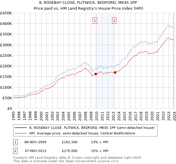 8, ROSEBAY CLOSE, FLITWICK, BEDFORD, MK45 1PP: Price paid vs HM Land Registry's House Price Index