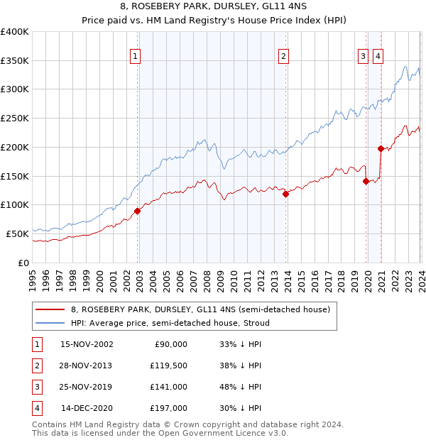 8, ROSEBERY PARK, DURSLEY, GL11 4NS: Price paid vs HM Land Registry's House Price Index