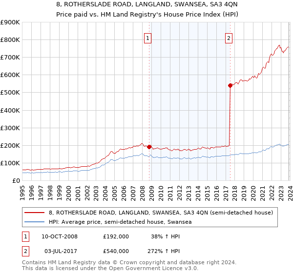 8, ROTHERSLADE ROAD, LANGLAND, SWANSEA, SA3 4QN: Price paid vs HM Land Registry's House Price Index