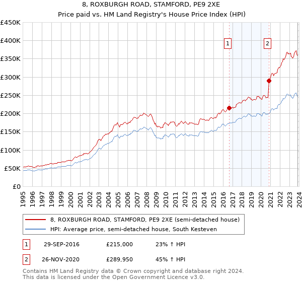 8, ROXBURGH ROAD, STAMFORD, PE9 2XE: Price paid vs HM Land Registry's House Price Index