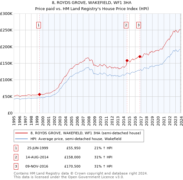 8, ROYDS GROVE, WAKEFIELD, WF1 3HA: Price paid vs HM Land Registry's House Price Index