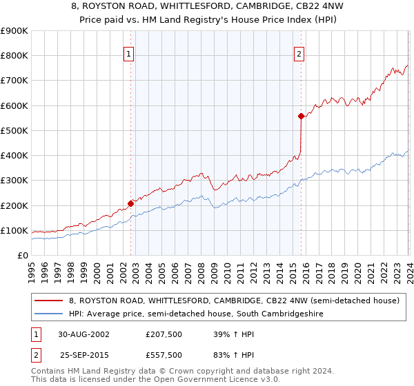 8, ROYSTON ROAD, WHITTLESFORD, CAMBRIDGE, CB22 4NW: Price paid vs HM Land Registry's House Price Index