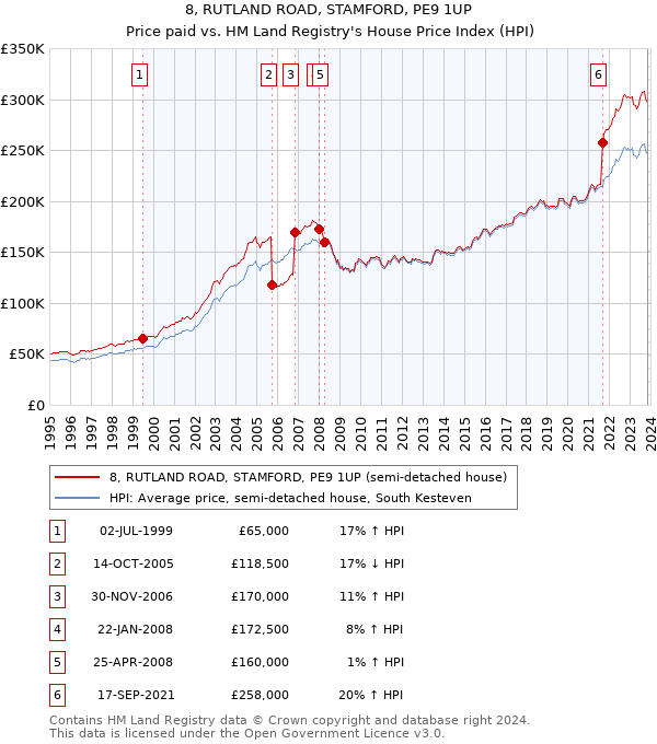 8, RUTLAND ROAD, STAMFORD, PE9 1UP: Price paid vs HM Land Registry's House Price Index