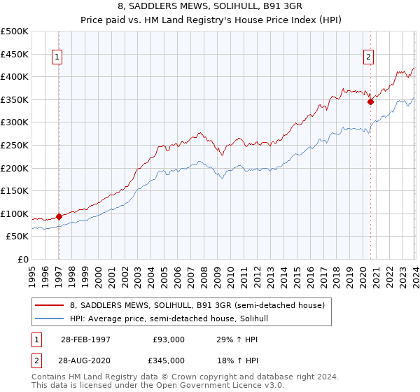 8, SADDLERS MEWS, SOLIHULL, B91 3GR: Price paid vs HM Land Registry's House Price Index