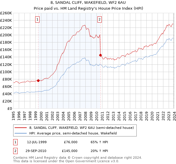 8, SANDAL CLIFF, WAKEFIELD, WF2 6AU: Price paid vs HM Land Registry's House Price Index