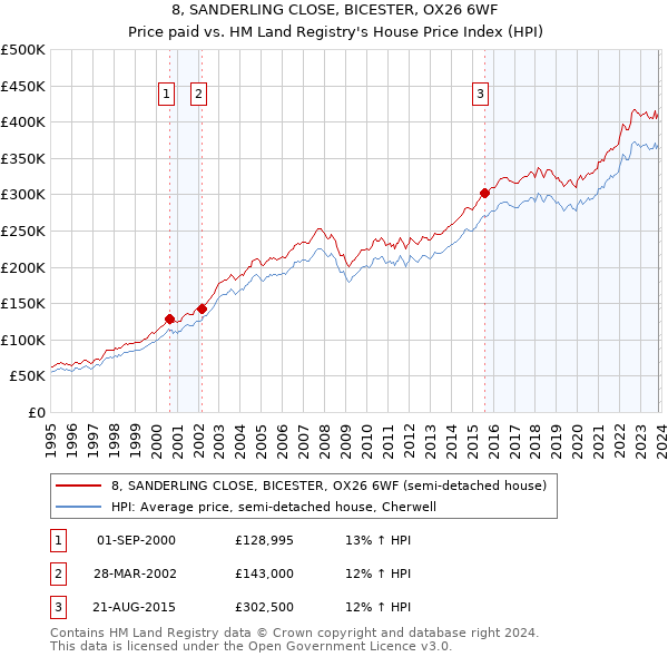 8, SANDERLING CLOSE, BICESTER, OX26 6WF: Price paid vs HM Land Registry's House Price Index