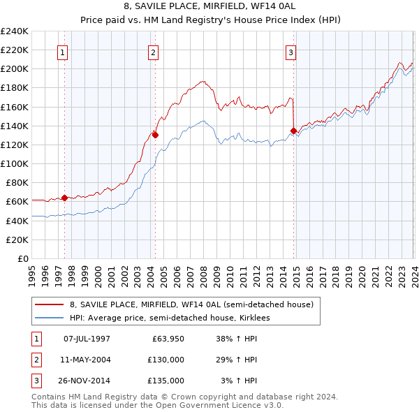 8, SAVILE PLACE, MIRFIELD, WF14 0AL: Price paid vs HM Land Registry's House Price Index