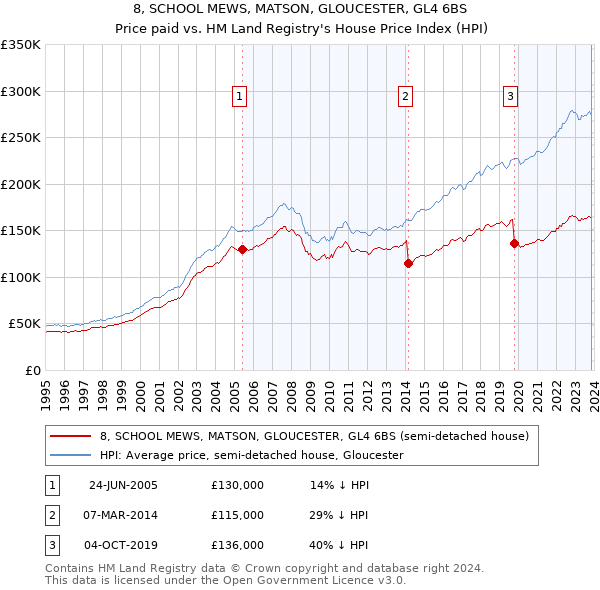 8, SCHOOL MEWS, MATSON, GLOUCESTER, GL4 6BS: Price paid vs HM Land Registry's House Price Index