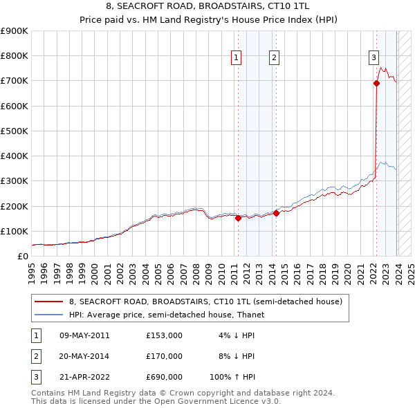 8, SEACROFT ROAD, BROADSTAIRS, CT10 1TL: Price paid vs HM Land Registry's House Price Index