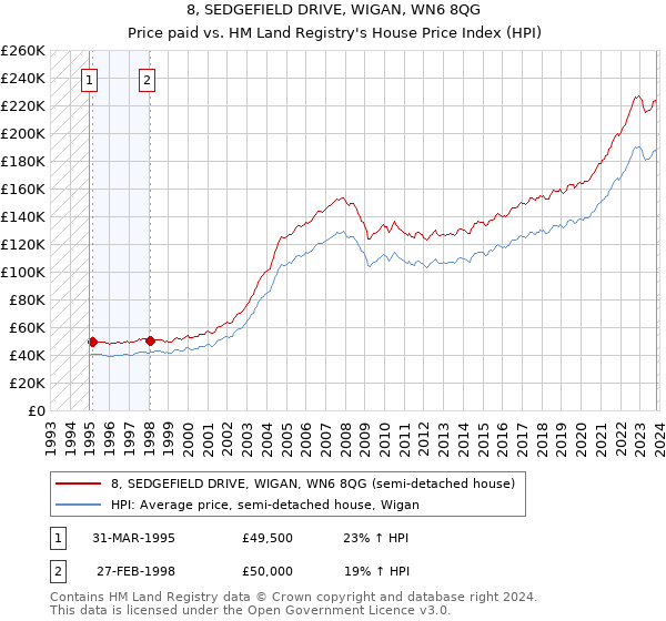 8, SEDGEFIELD DRIVE, WIGAN, WN6 8QG: Price paid vs HM Land Registry's House Price Index