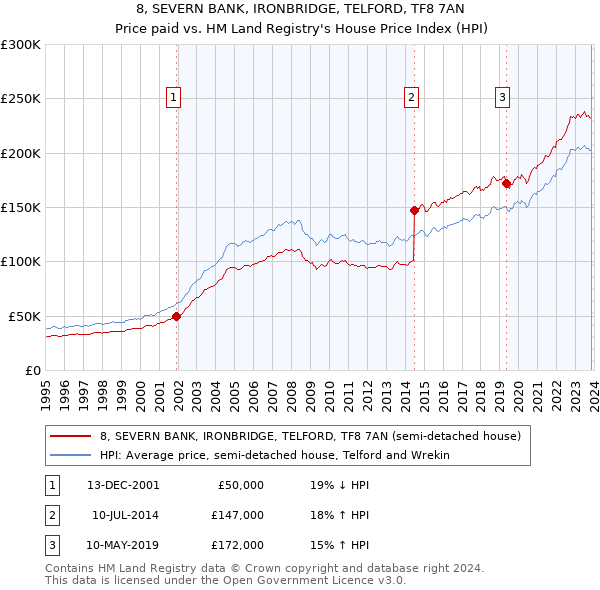 8, SEVERN BANK, IRONBRIDGE, TELFORD, TF8 7AN: Price paid vs HM Land Registry's House Price Index